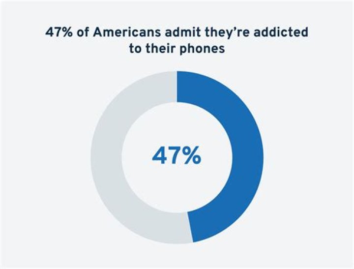 Are millennials addicted to their phones?