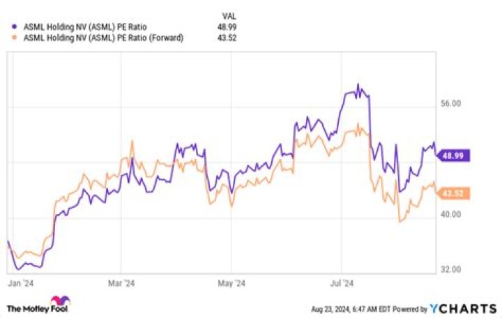 All You Need to Know About ASML's PE Ratio