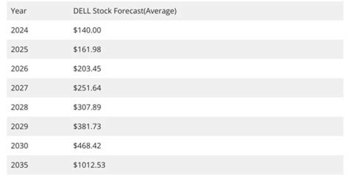 Dell Stock Forecast 2030: The Ultimate Guide