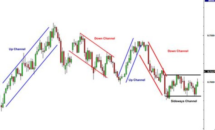 The Ultimate Guide to Forex Channels: Master This Trading Strategy