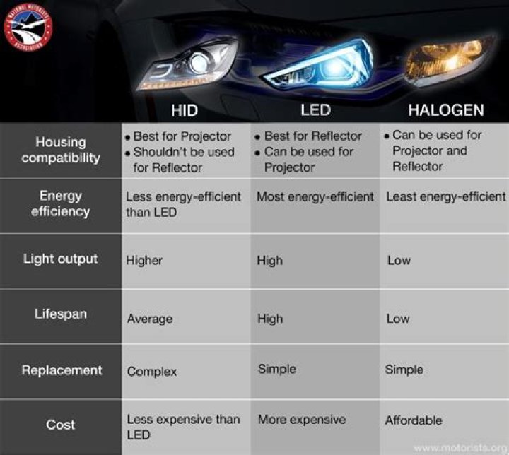 How do I know if my headlights are HID or halogen?