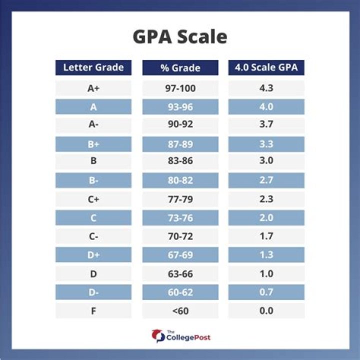 Is a 3.8 GPA good for medical school?