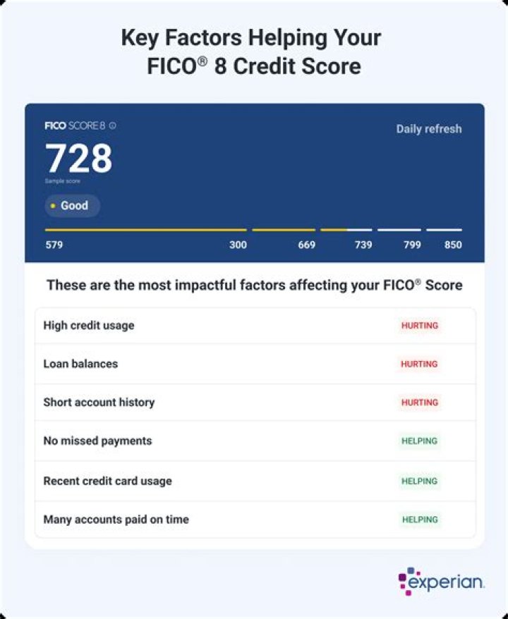 Is a FICO score of 692 good?