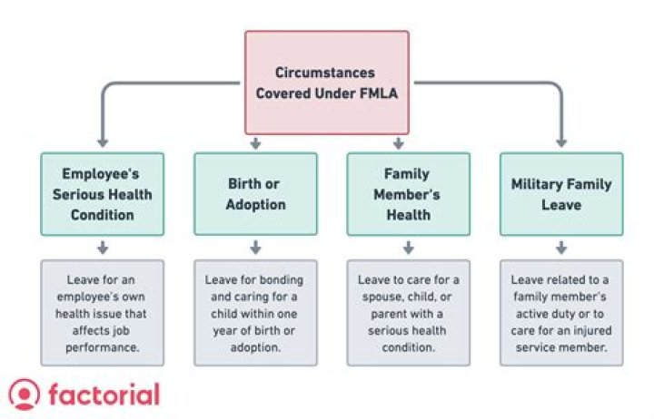 Is OCD covered under FMLA?