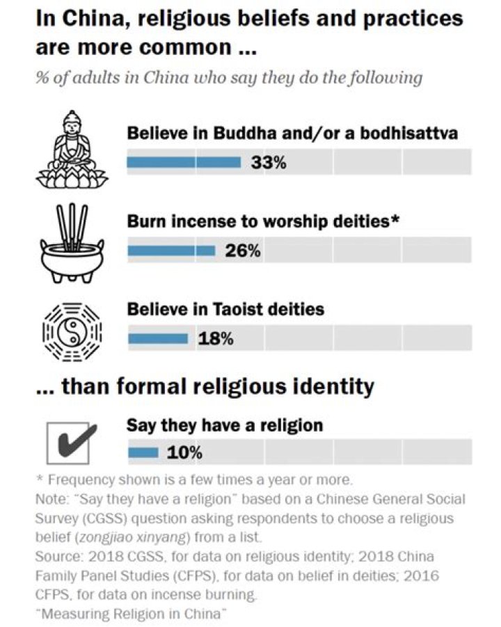 Is there religion in China?