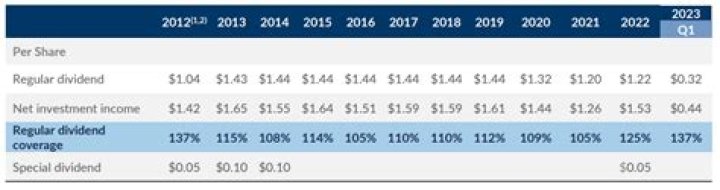 Discover Dividend Updates: TCPC Financial Details