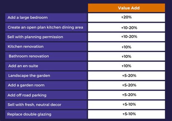 What adds value to a house 2021?