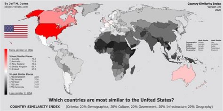 What country is most similar to USA?