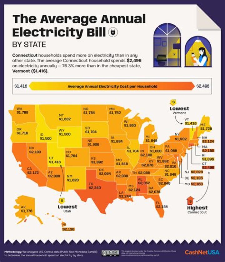 What increases electric bill?