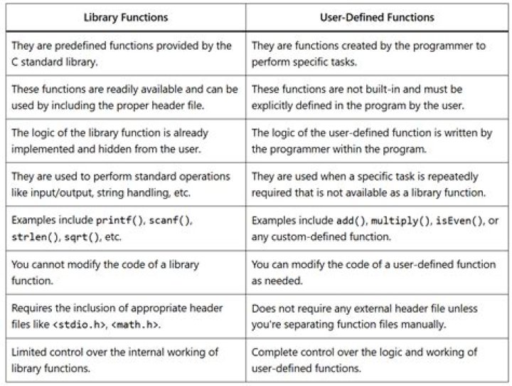What is the difference between user-defined exception and system defined exception?