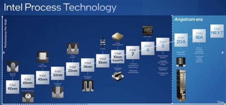 What metal is used in a CPU?