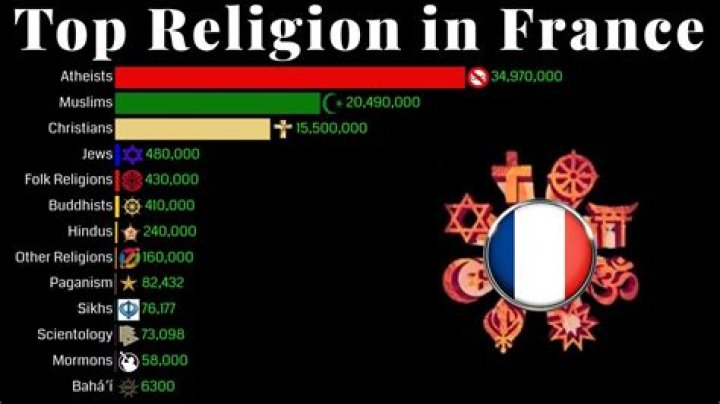 What religion is in France?