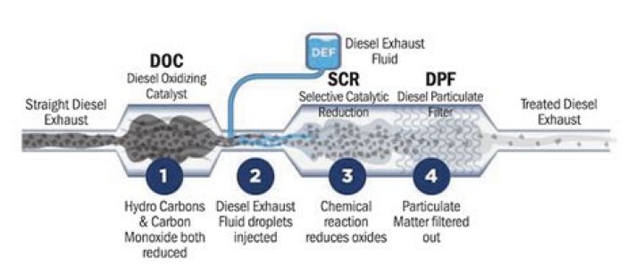 Which diesel has least DPF problems?