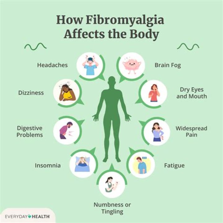 Which is worse CFS or fibromyalgia?