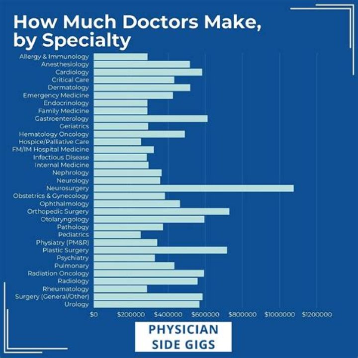 Which specialty doctor is smartest?